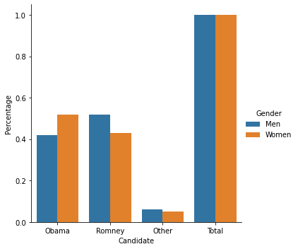 ../_images/07 Interpreting two-way tables_12_0.png